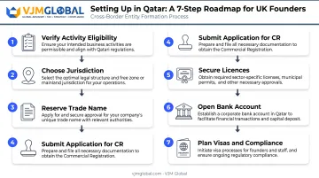 7-step process to start a business in Qatar from the UK