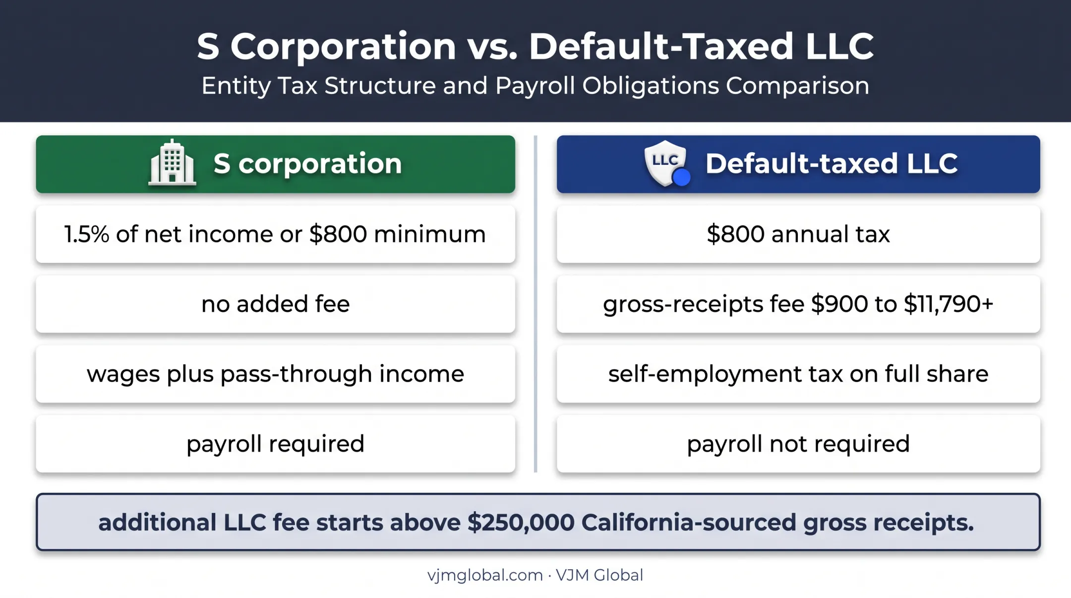 California S corporation versus default LLC tax treatment comparison