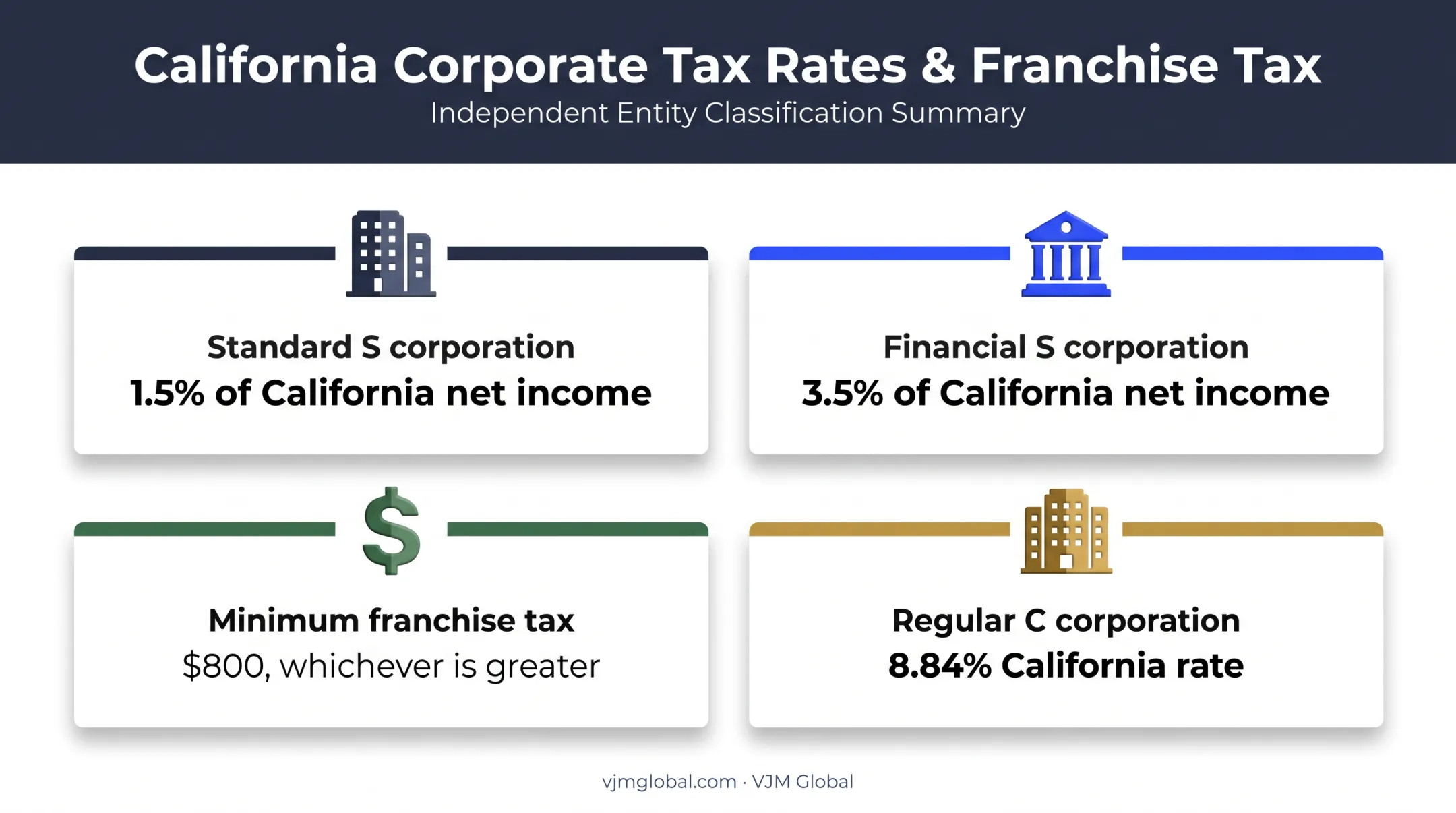 California corporation tax rate comparison for S and C corporations