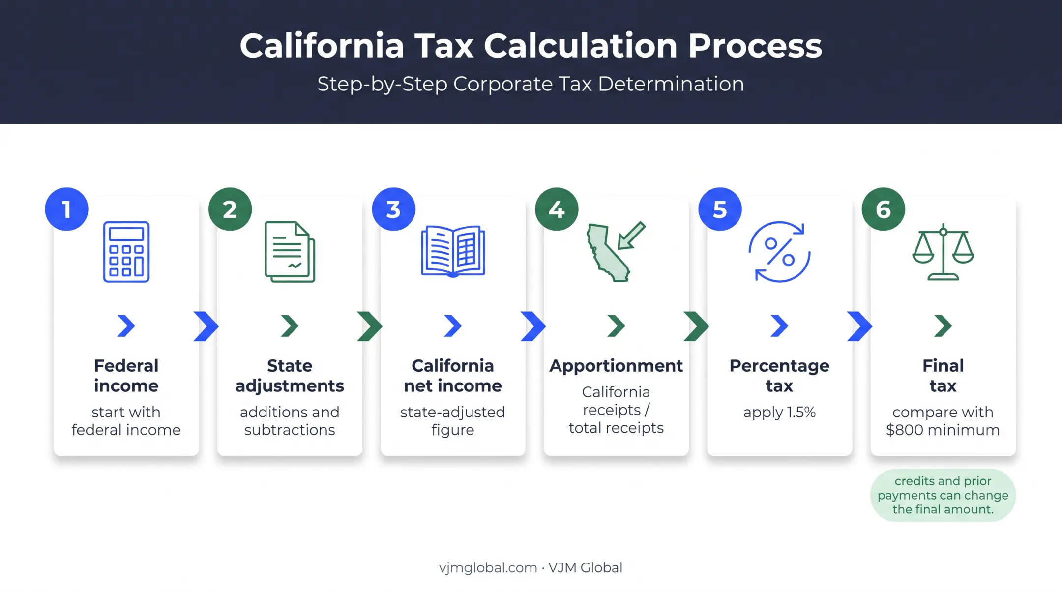 California S corporation franchise tax calculation workflow