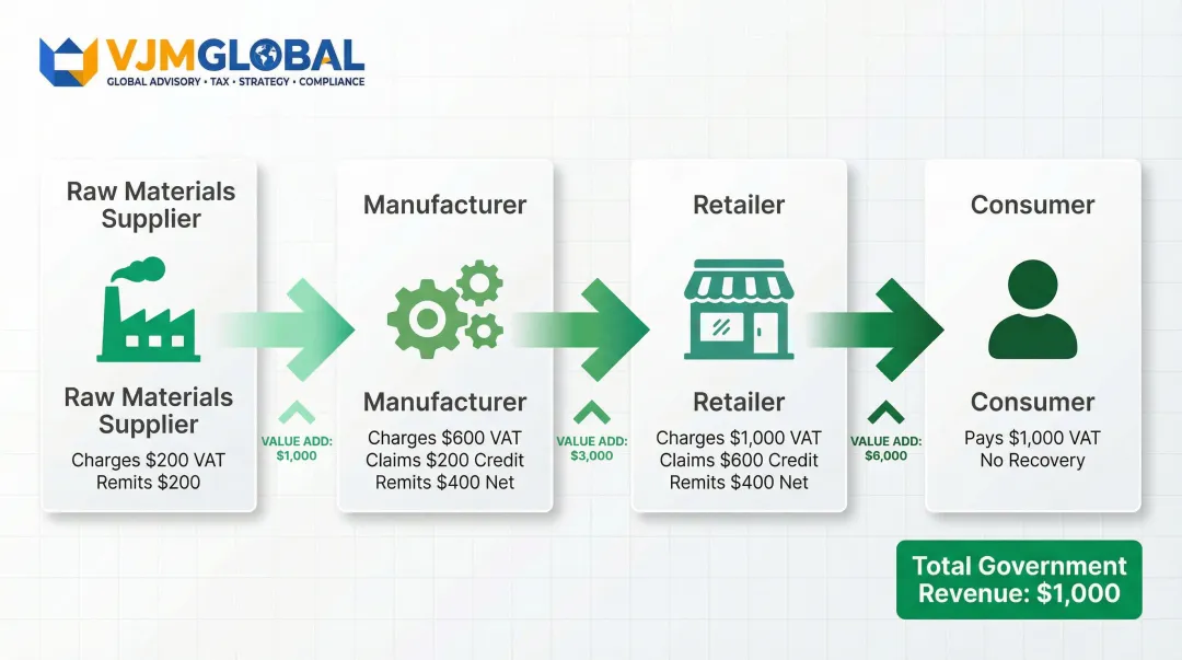 4-stage VAT supply chain collection process with input tax credit flow