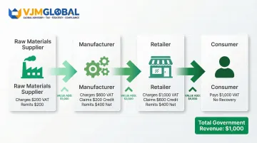 4-stage VAT supply chain collection process with input tax credit flow