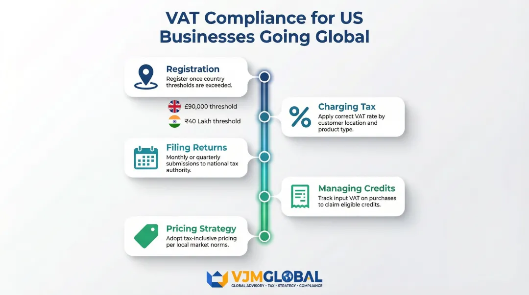 5-step VAT compliance checklist for US businesses expanding into international markets