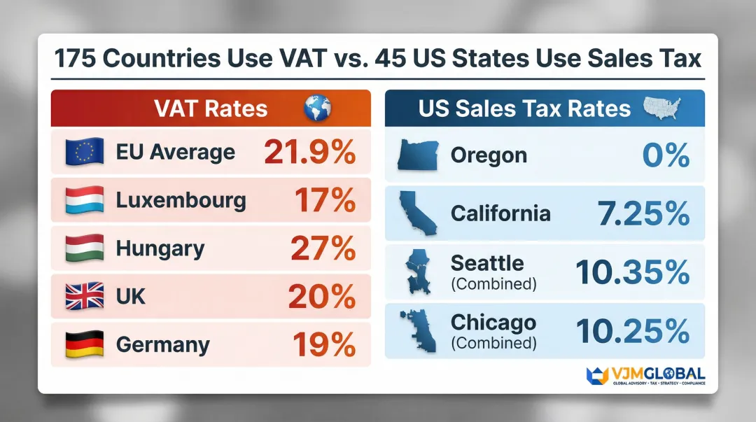VAT versus US sales tax rate comparison chart across key jurisdictions