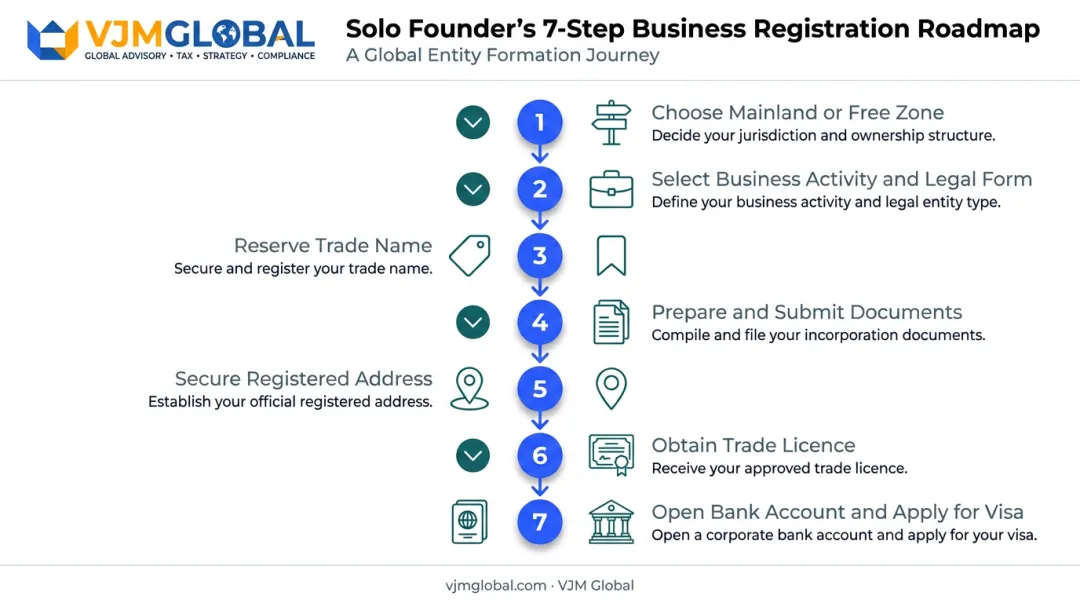 7-step process for incorporating UAE one-person LLC from India