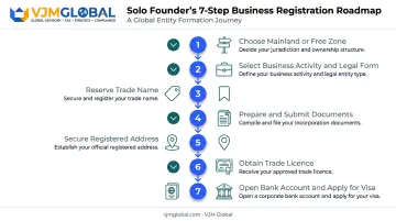 7-step process for incorporating UAE one-person LLC from India