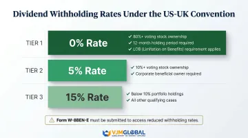 US-UK treaty dividend withholding three-tier rate structure ownership threshold breakdown