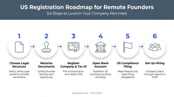 Six-step process for remotely registering a business in Kyrgyzstan from the USA