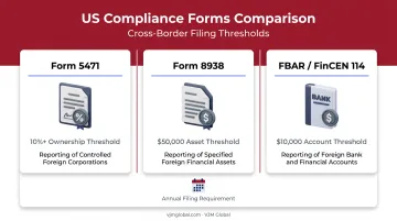 US tax forms required for owning a foreign entity in Kyrgyzstan
