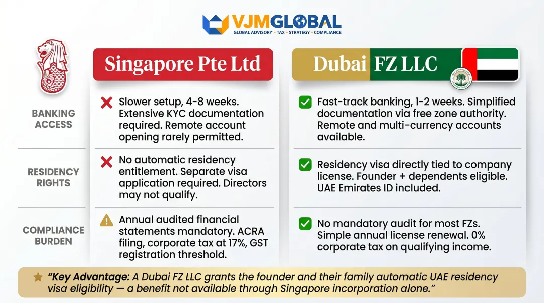 Singapore Pte Ltd versus Dubai FZ LLC banking residency and compliance comparison