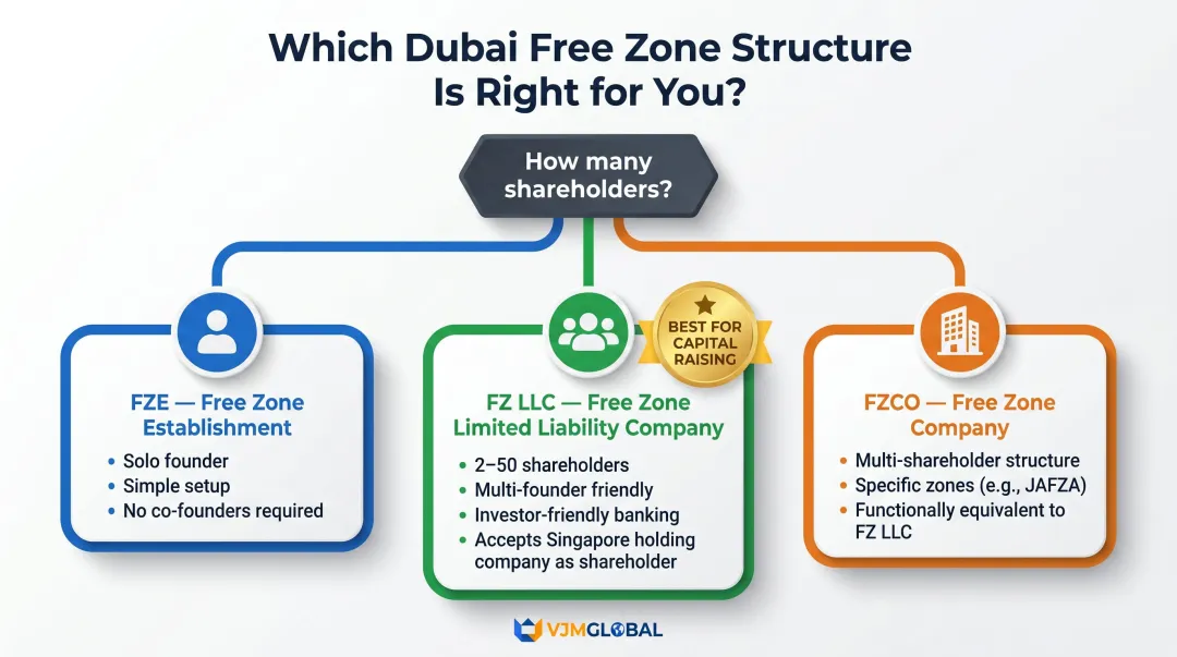 FZE versus FZ LLC versus FZCO Dubai free zone structure selection decision guide