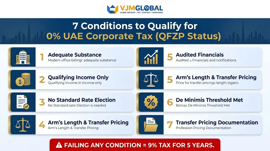 7 QFZP conditions for 0 percent UAE free zone corporate tax rate