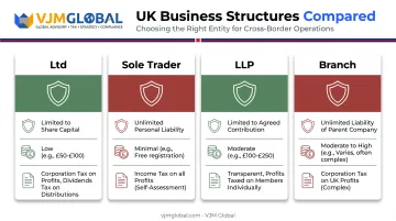 UK business structure comparison chart for setup cost liability and tax