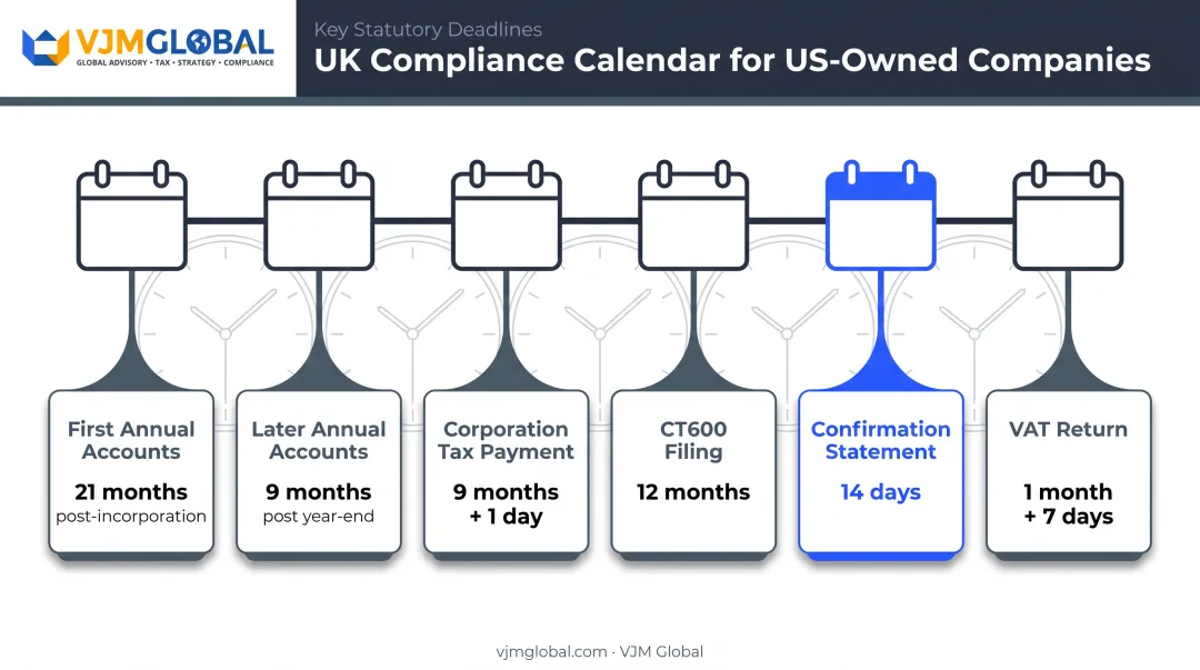 UK compliance calendar showing annual filing and tax deadlines timeline