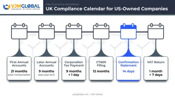 UK compliance calendar showing annual filing and tax deadlines timeline