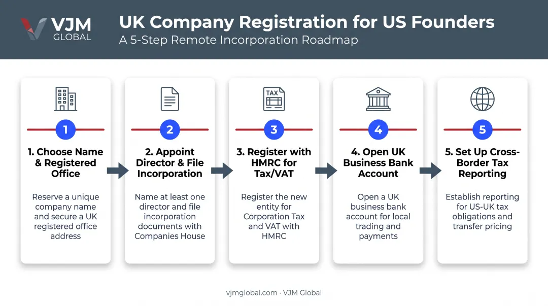 5-step process for registering a UK company from the USA remotely