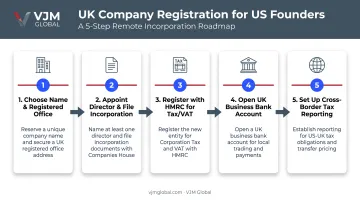 5-step process for registering a UK company from the USA remotely