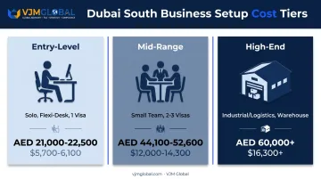 Dubai South three-tier setup cost comparison entry mid high-end