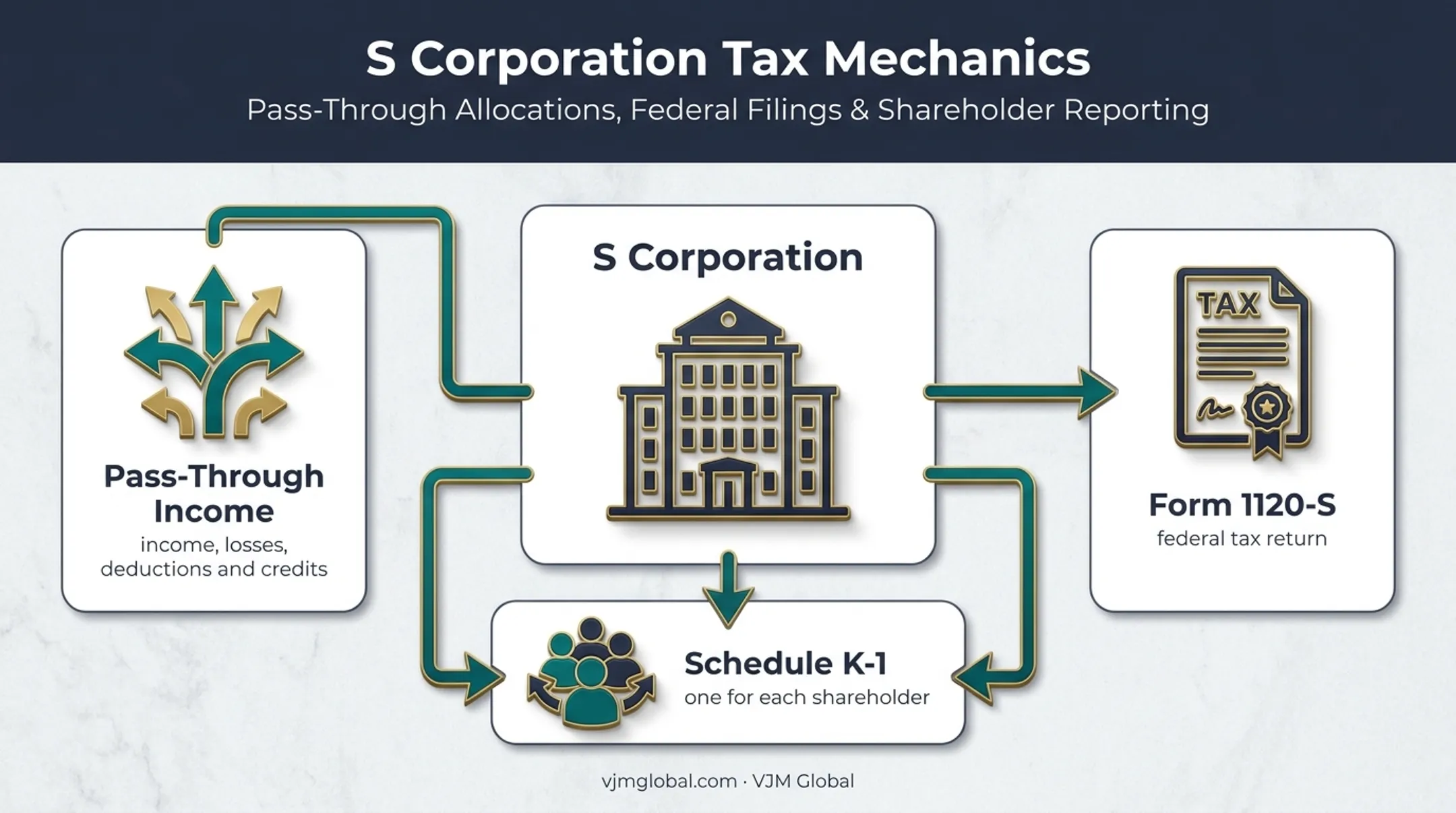 S corporation pass-through taxation and filing requirements diagram