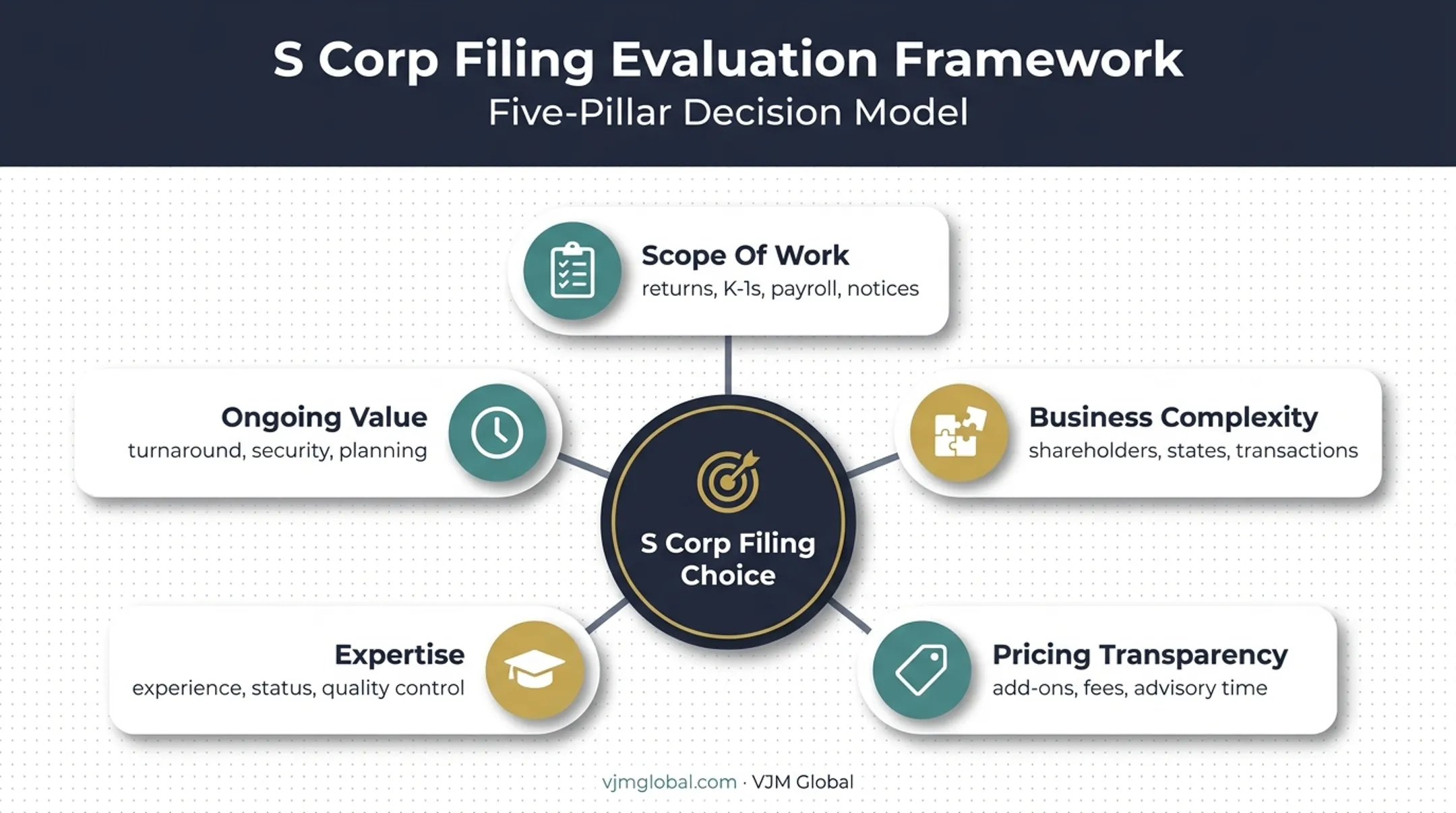 Five-factor framework for evaluating S corporation filing options