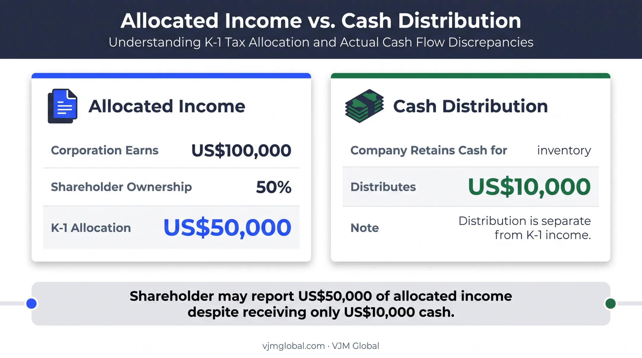 S corporation K-1 income versus cash distribution example
