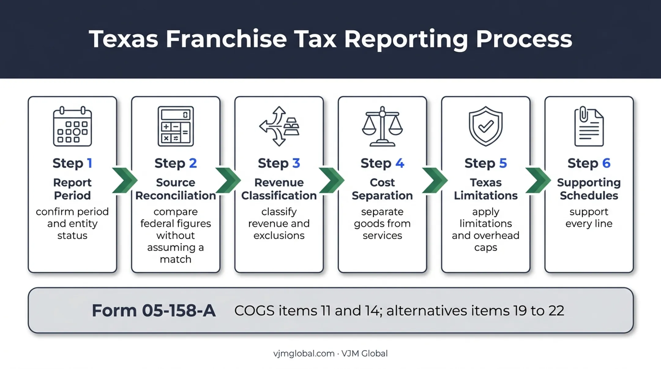 Six-step Texas franchise tax COGS calculation workflow