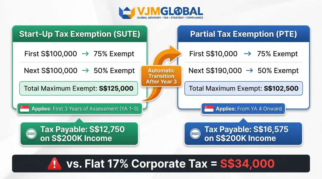SUTE versus PTE tax exemption comparison showing effective tax rates and savings