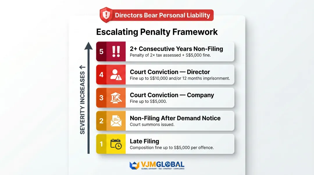 Singapore IRAS late filing penalty framework for corporate tax non-compliance
