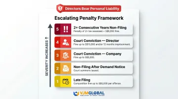 Singapore IRAS late filing penalty framework for corporate tax non-compliance