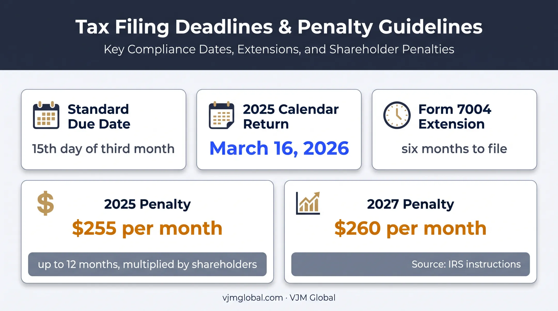 Form 1120-S deadlines extensions and late filing penalty amounts