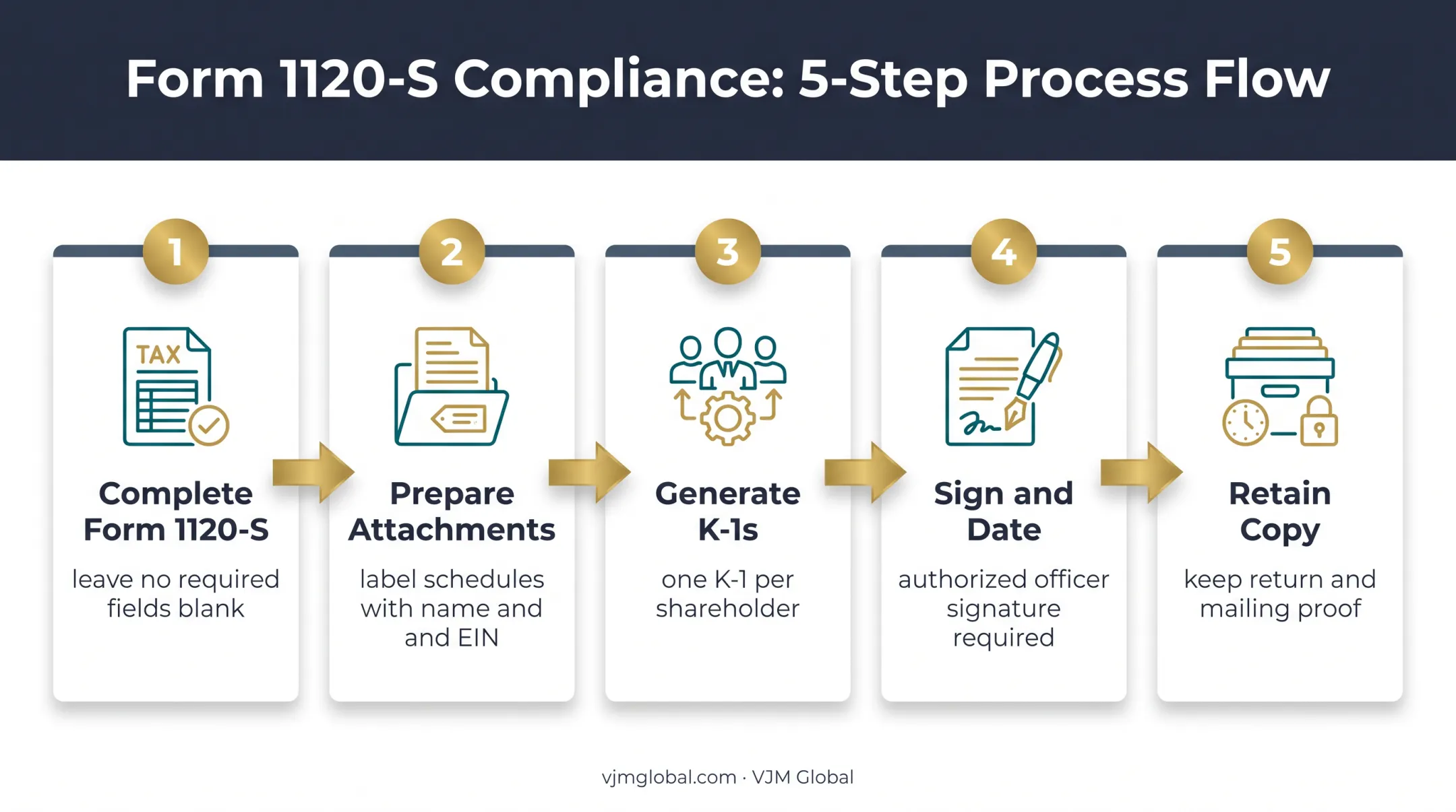 Five-step Form 1120-S paper filing process from completion to mailing