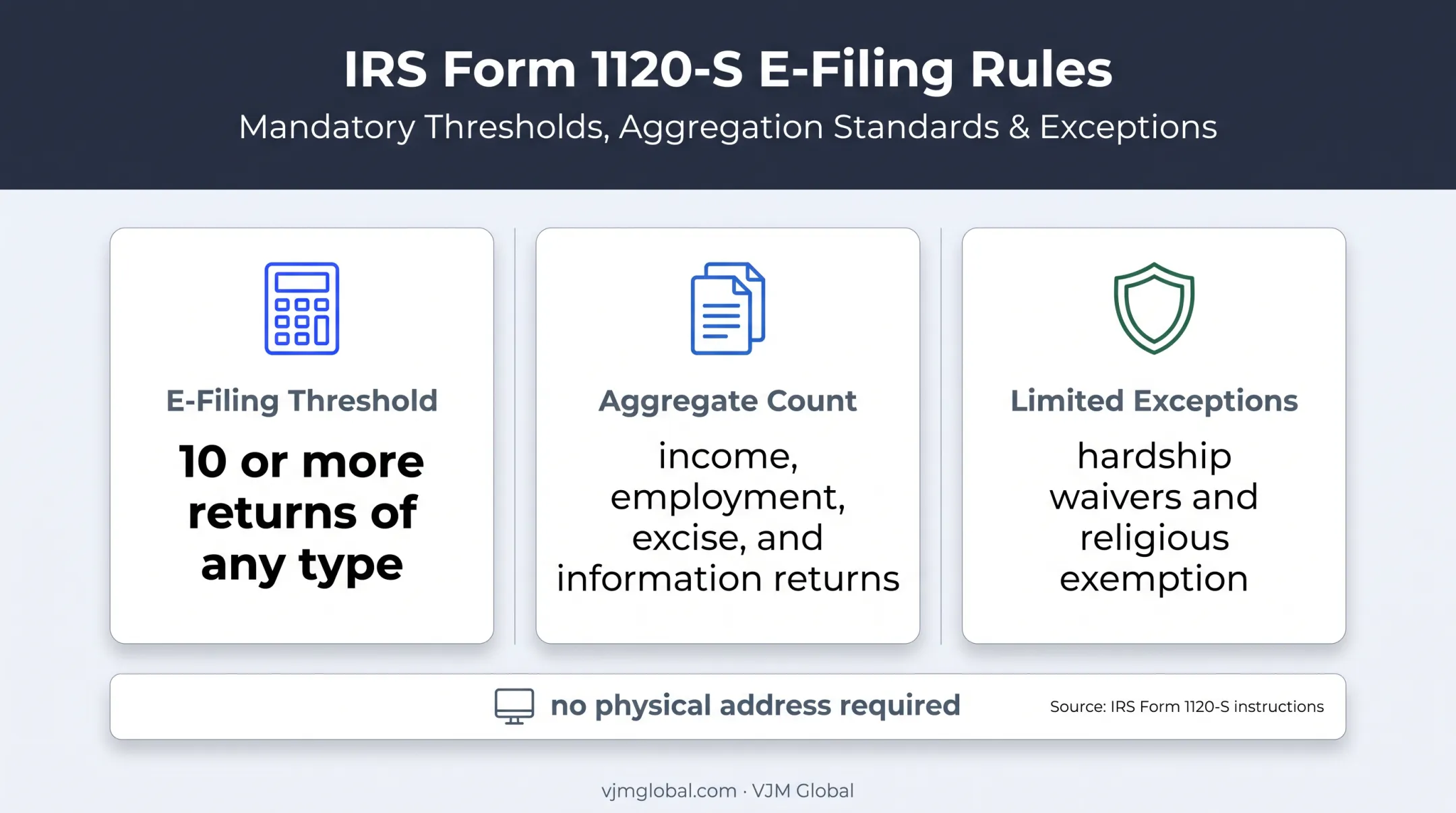 Form 1120-S e-filing requirement threshold and available exceptions