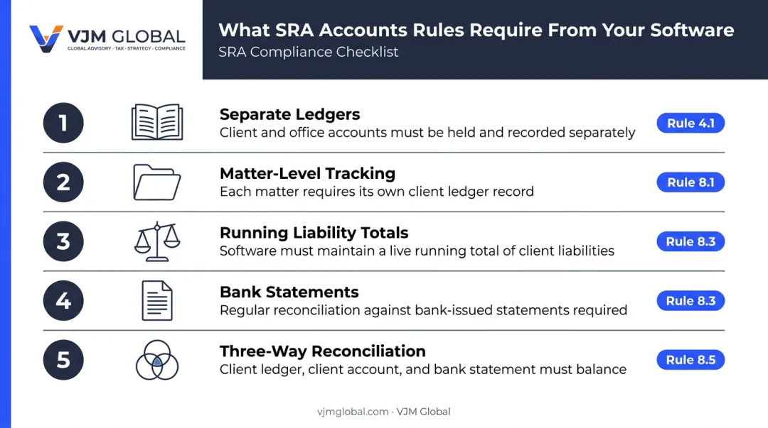 Five SRA Accounts Rules obligations UK law firms must meet for compliance