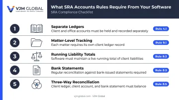 Five SRA Accounts Rules obligations UK law firms must meet for compliance