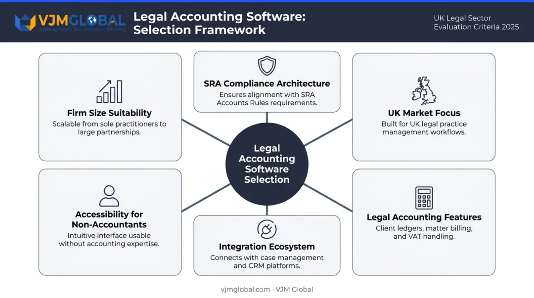 Six-criteria framework for evaluating and selecting UK legal accounting software