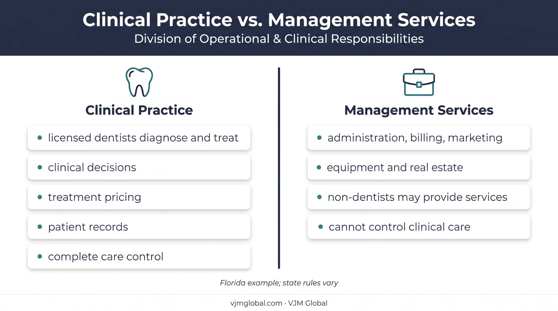 Clinical dental practice versus outsourced management services comparison