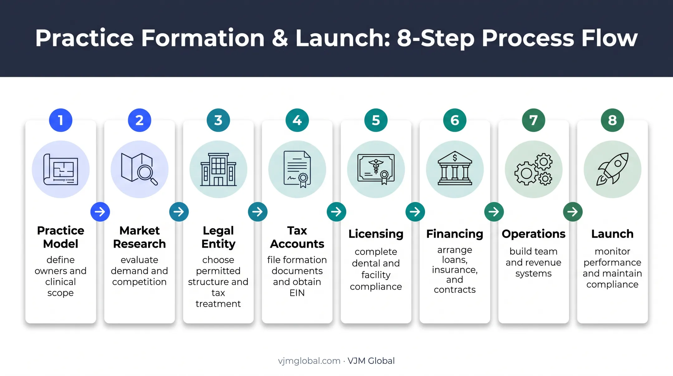 8-step dental business formation process from planning to compliance