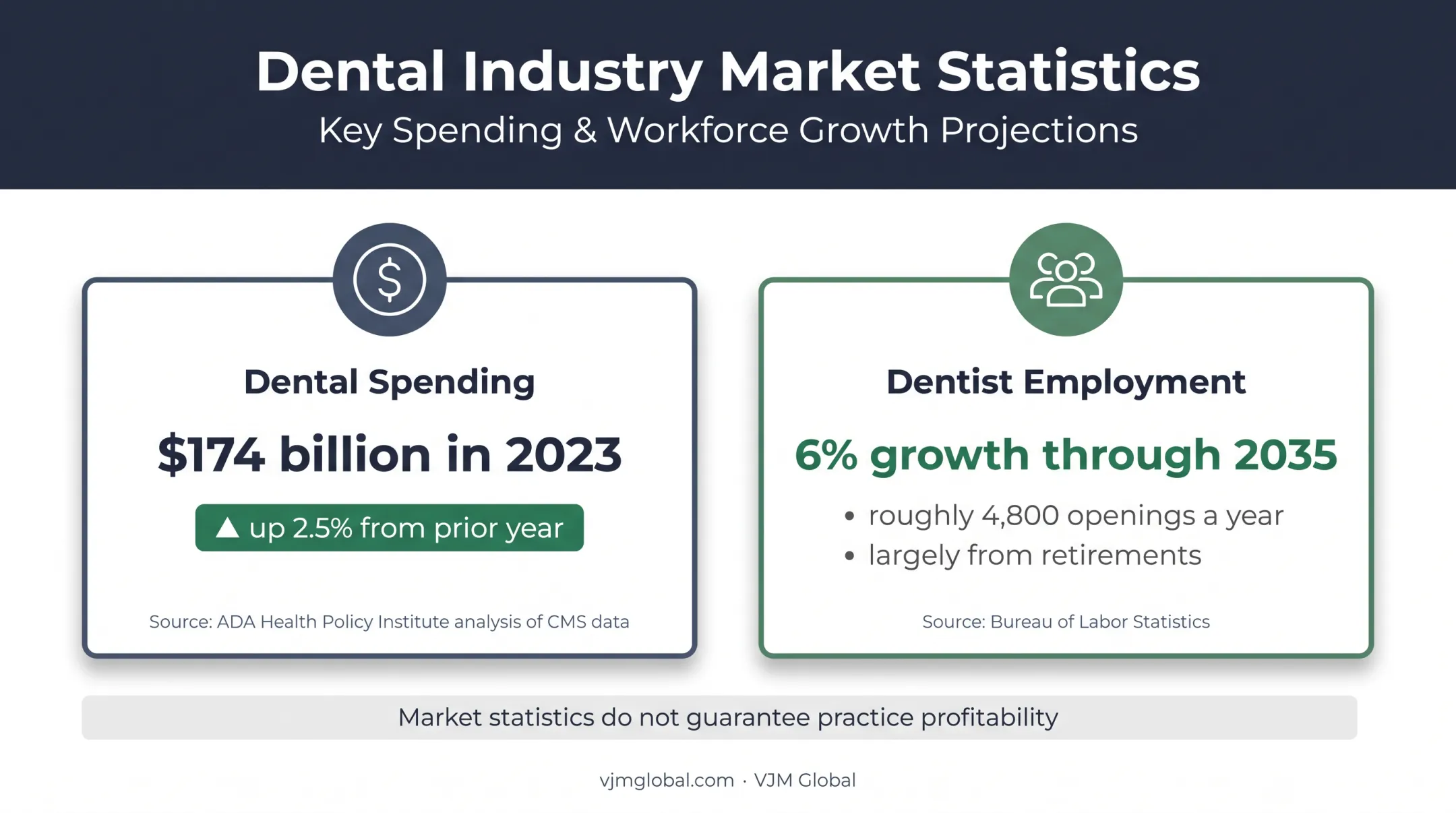 U.S. dental market spending and dentist employment growth statistics