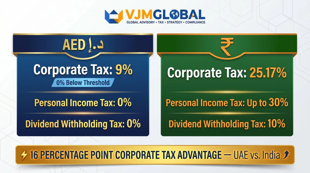 UAE LLC versus India corporate tax rate side-by-side comparison infographic