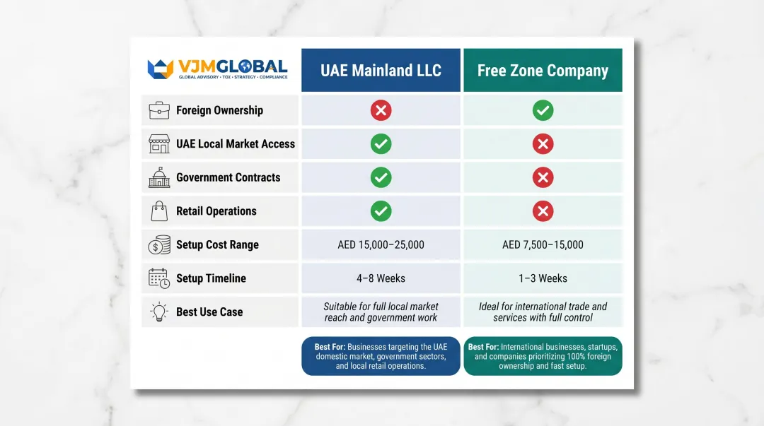 UAE mainland LLC versus free zone company key differences comparison chart