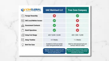 UAE mainland LLC versus free zone company key differences comparison chart