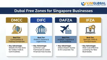 Four Dubai free zones comparison chart for Singapore businesses trading fintech services