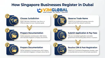 5-step Dubai company registration process for Singapore businesses obtaining CRN