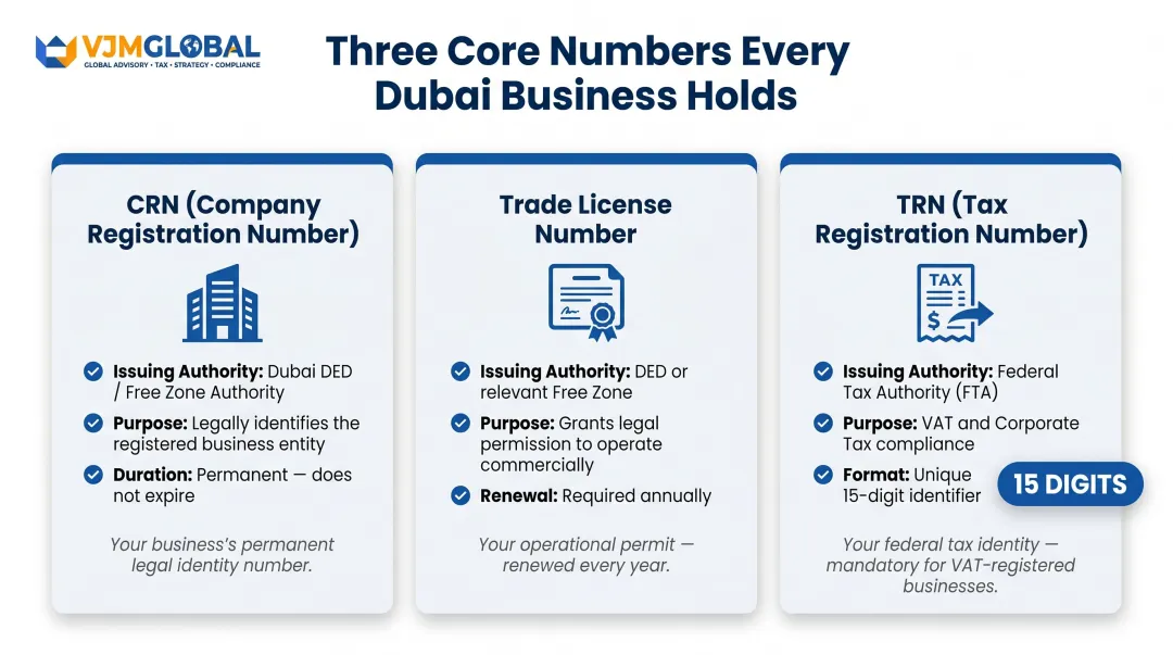 Dubai CRN Trade License and TRN three core business identifiers comparison infographic