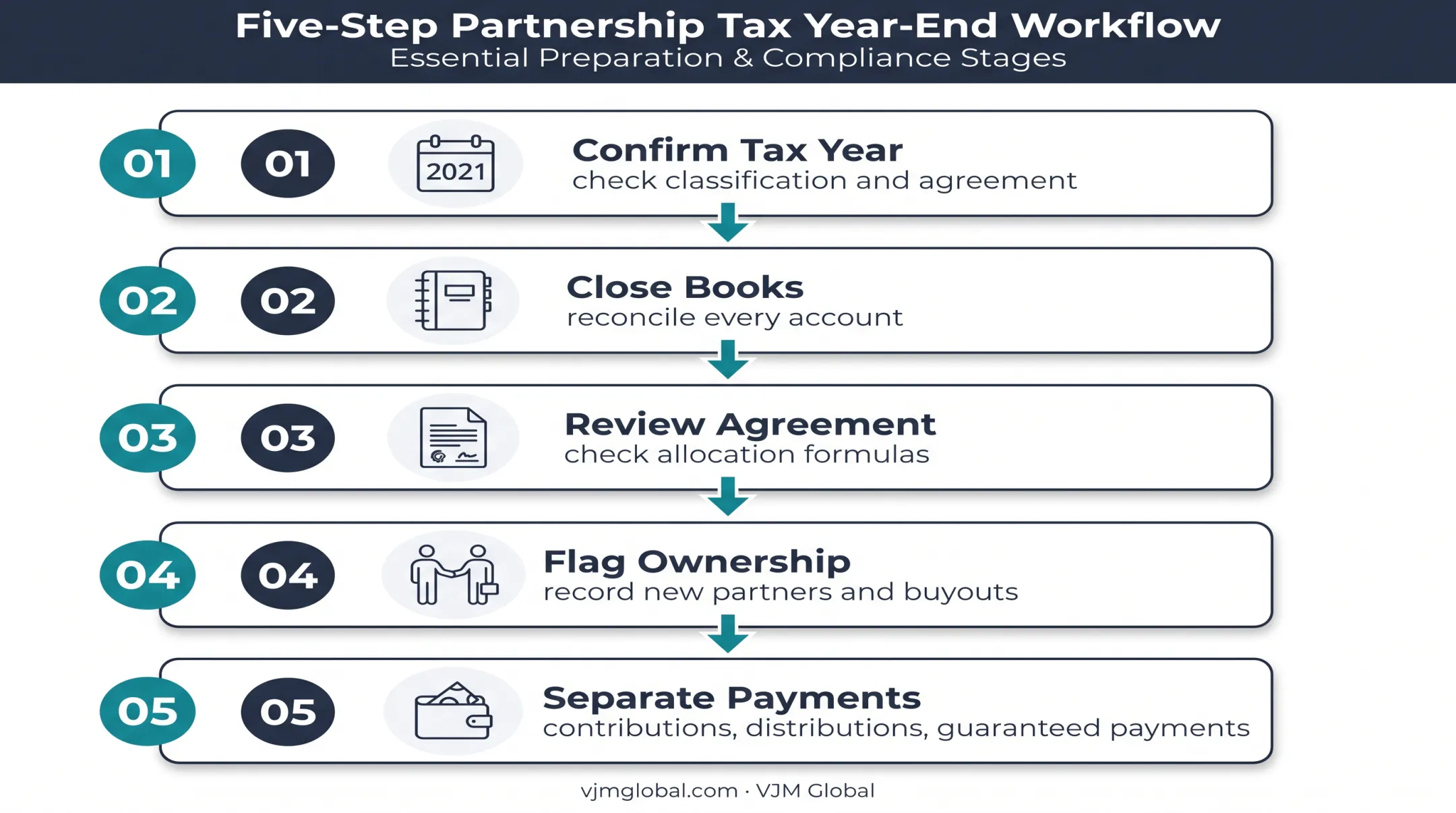 Five-step partnership return preparation process from books to allocations