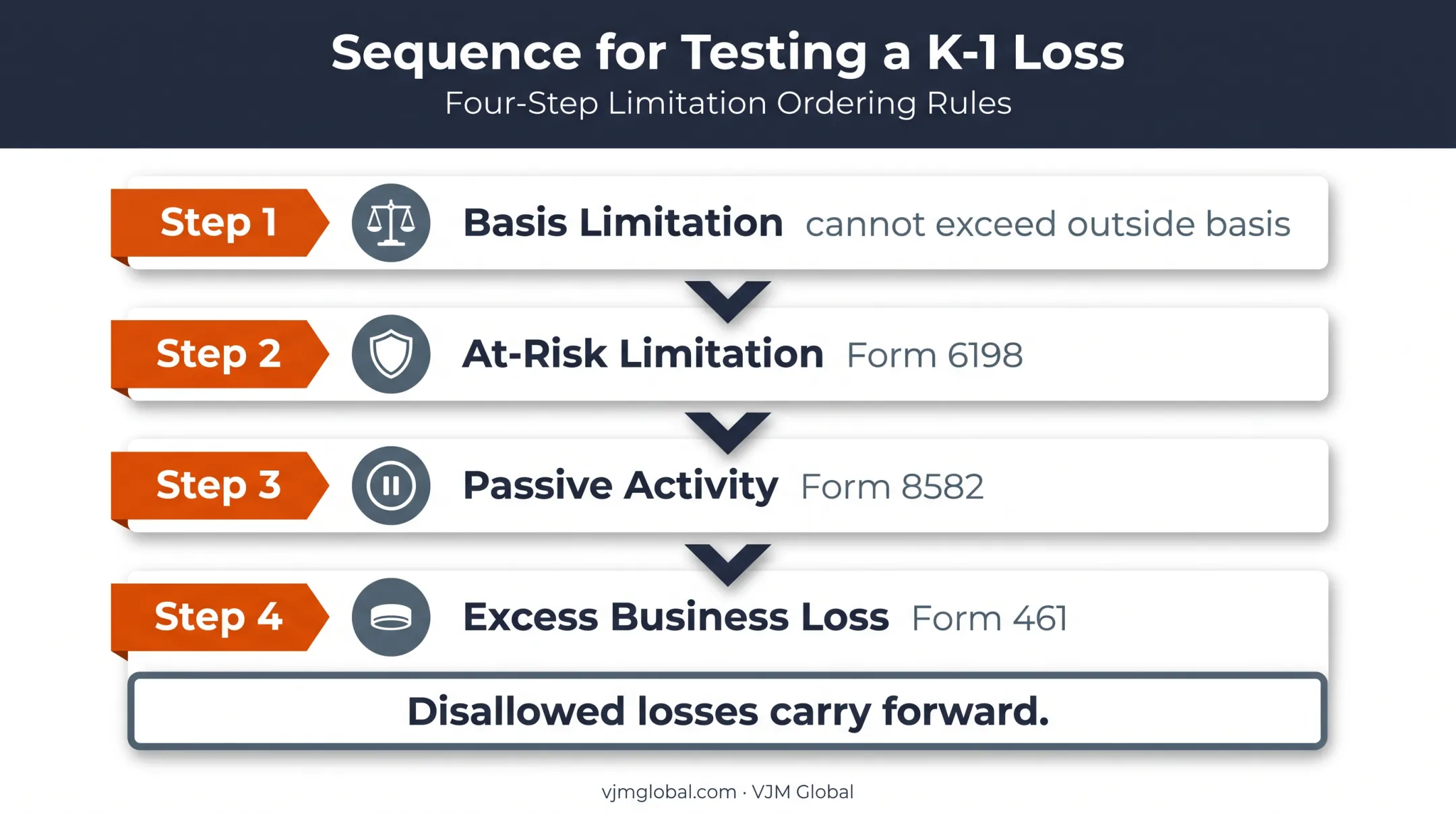 Four-stage partnership loss limitation sequence from basis to excess losses