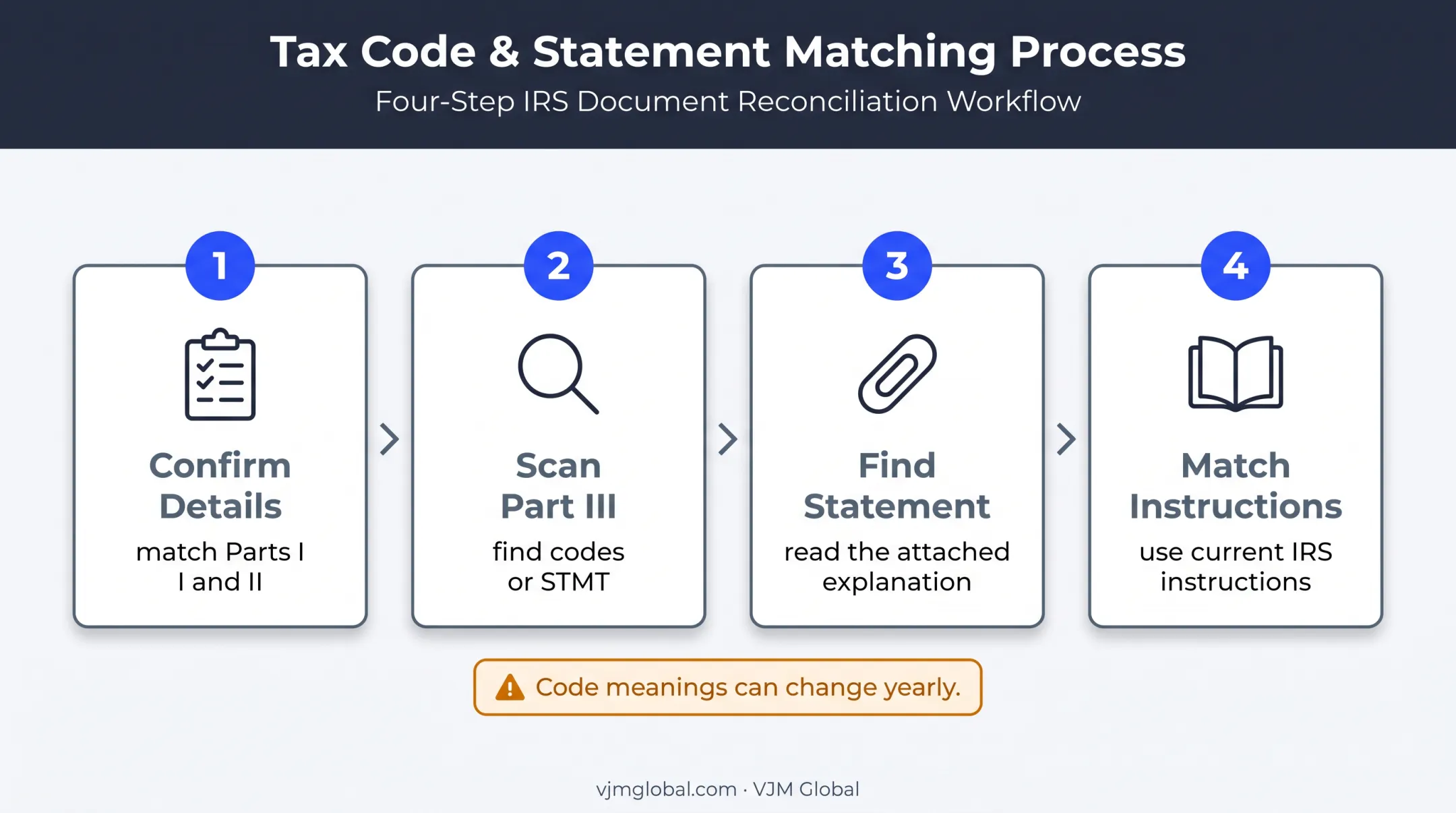 Four-step Schedule K-1 code reading process for partnership tax reporting