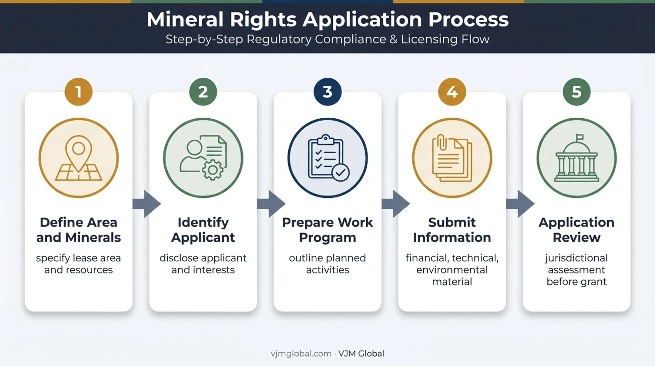 Five-step Australian mining lease application process from area definition to approval