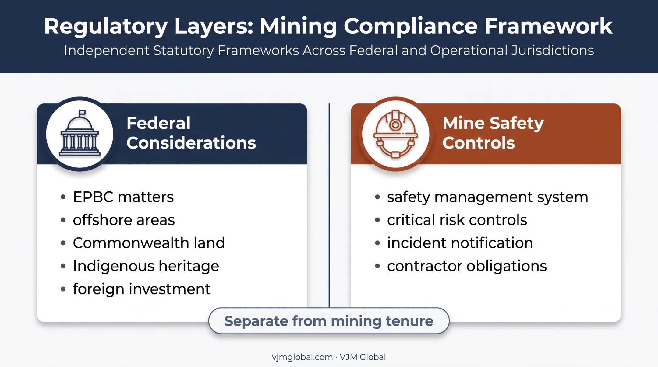 Australian mining regulatory layers for environmental and workplace compliance