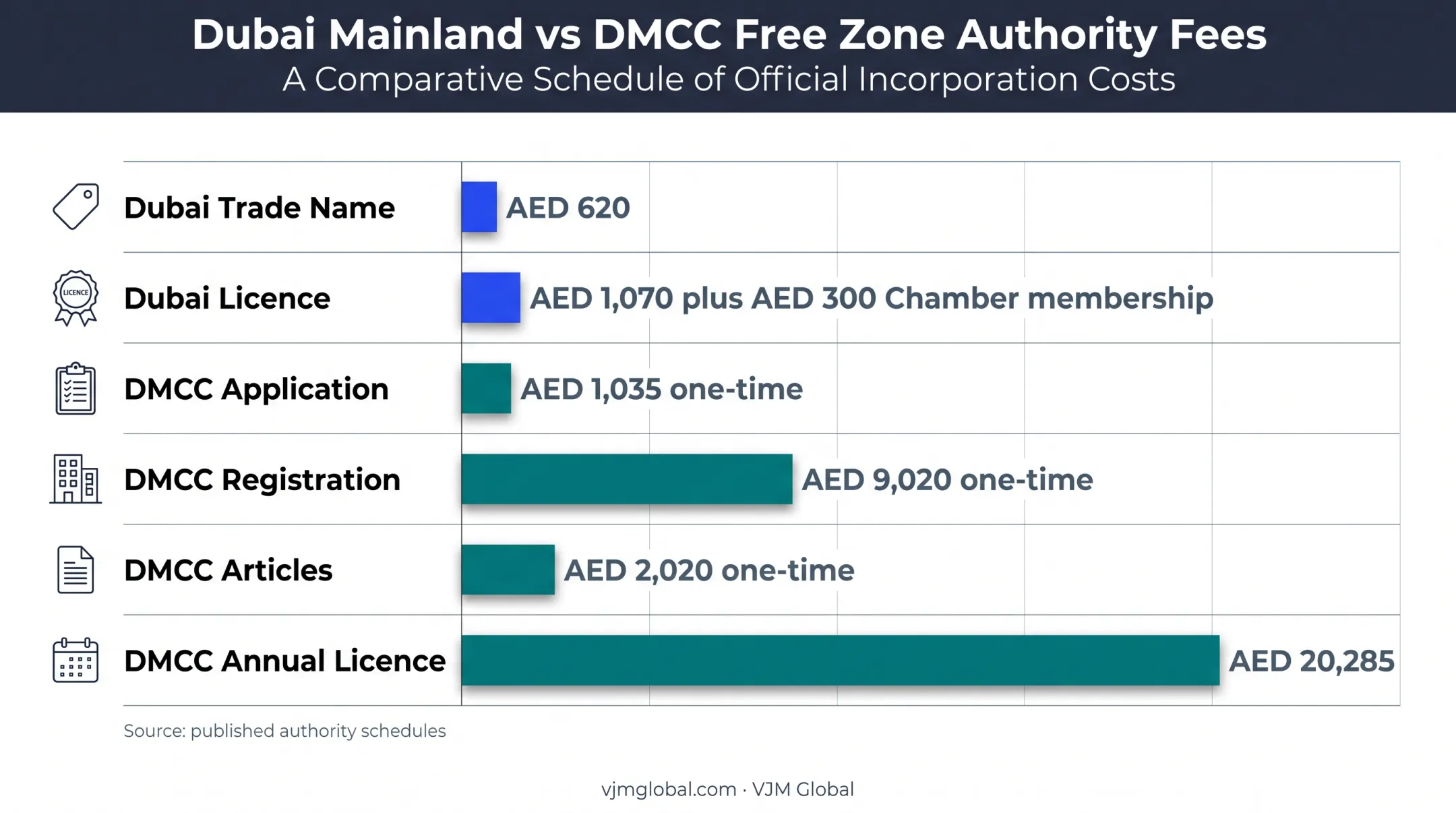 UAE LLC formation fee comparison for Dubai and DMCC authorities